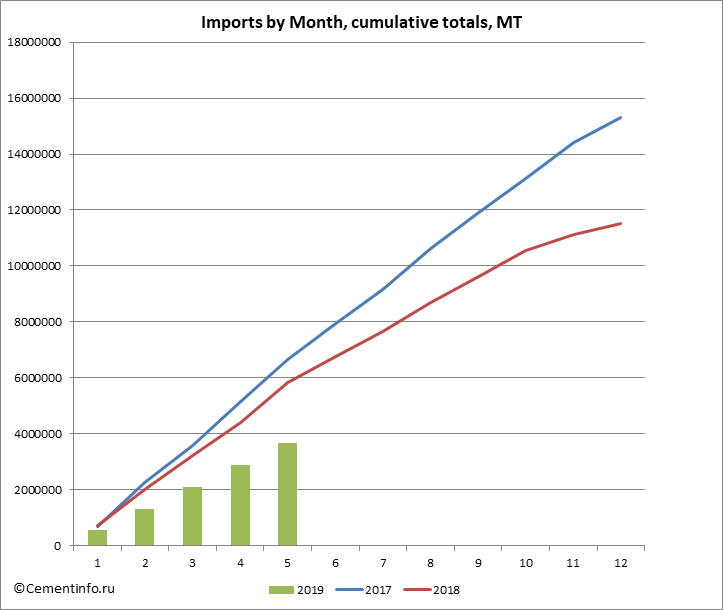 Imports by Month, cumulative totals, MT
